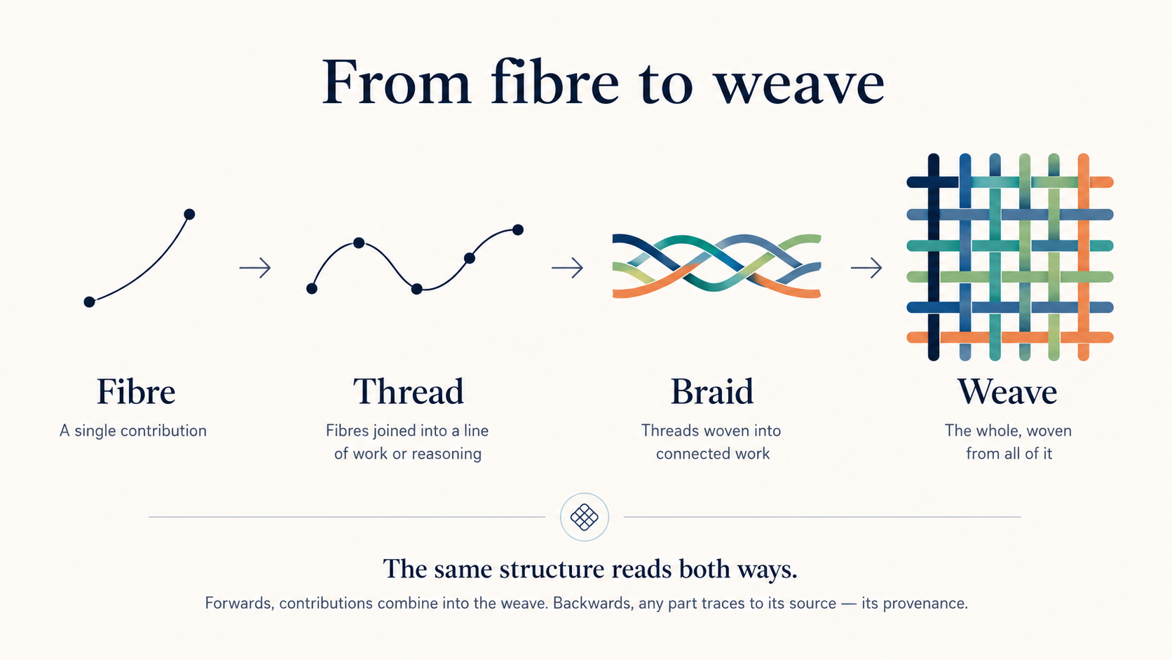 Diagram showing the progression from fibre (a single contribution) to thread (fibres joined into a line of work or reasoning) to braid (threads woven into connected work) to weave (the whole, woven from all of it).