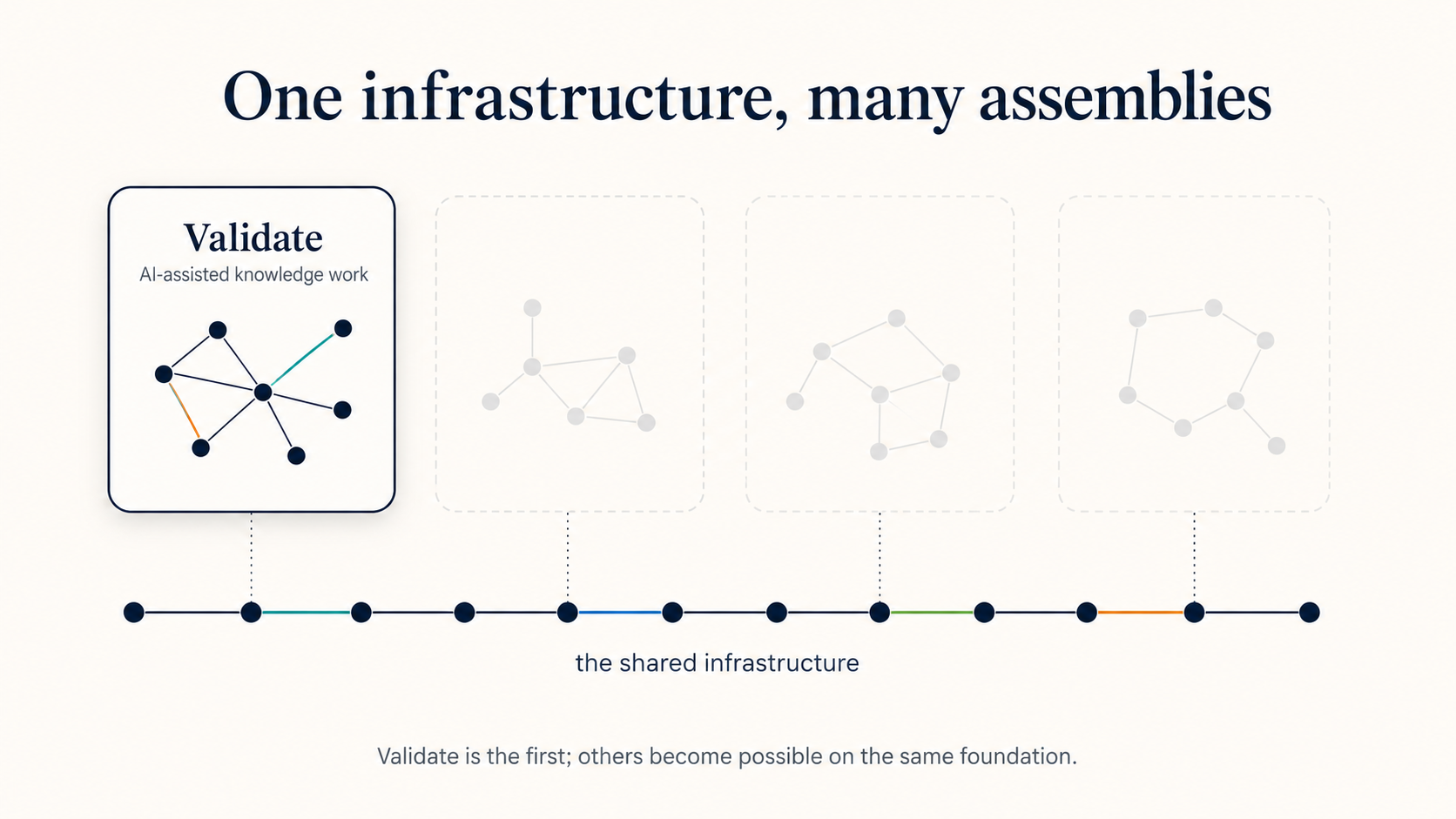 Diagram showing Validate as the first assembly on a shared underlying infrastructure, with three ghosted panels representing future assemblies that will become possible on the same foundation.