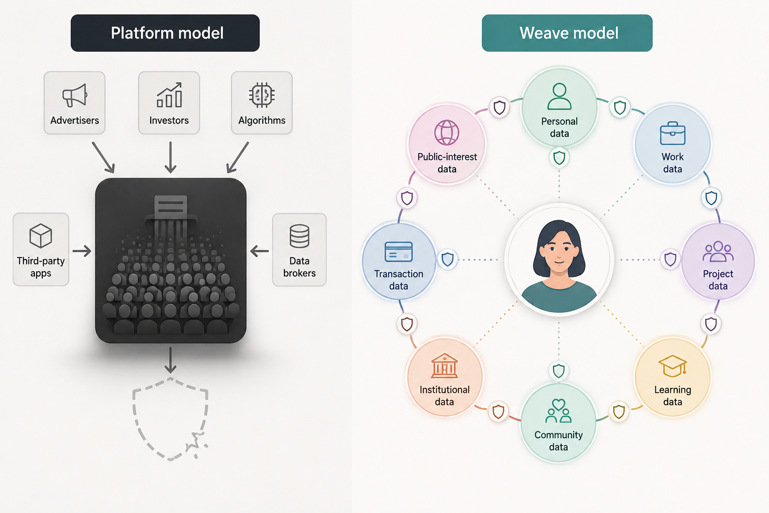 Diagram comparing the platform model, in which advertisers, investors, algorithms, third-party apps, and data brokers all extract from people, to the Weave model, in which a person sits at the centre surrounded by domains of their own data with rights and boundaries marked.